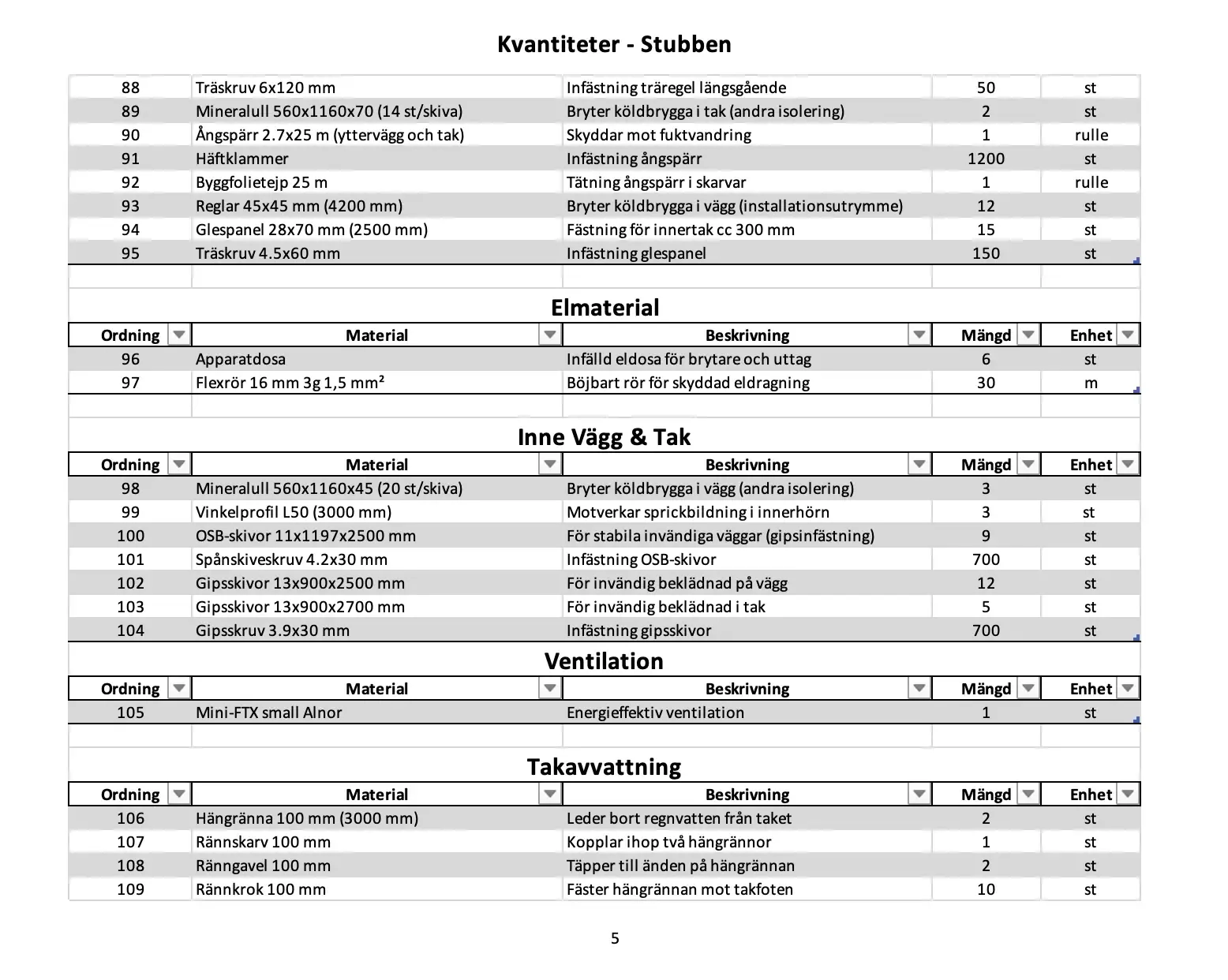 Stubben exempelmateriallista